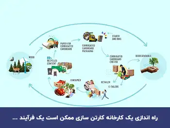 راه اندازی کارخانه کارتن سازی