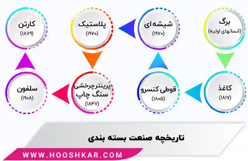 تاریخچه صنعت بسته بندی در ایران