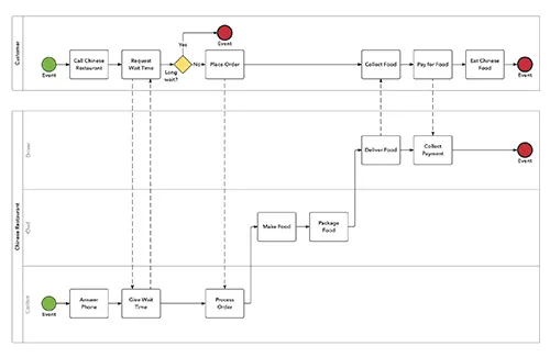 Business Process Model and Notation چیست؟