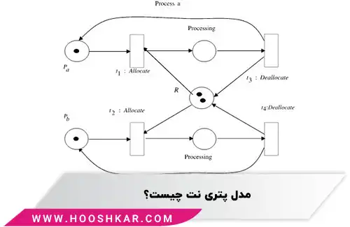 مدل Petri Nets