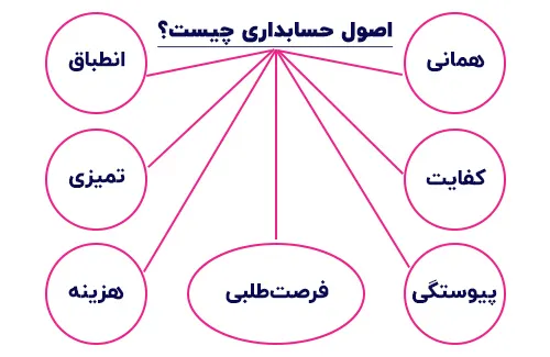 اصول حسابداری کدامند