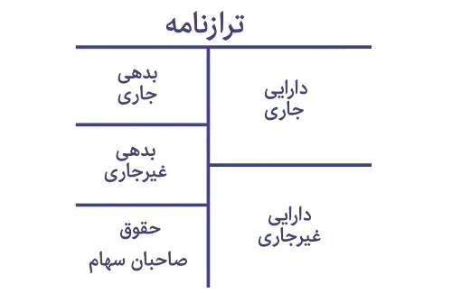 طبقه بندی حساب ها در ترازنامه