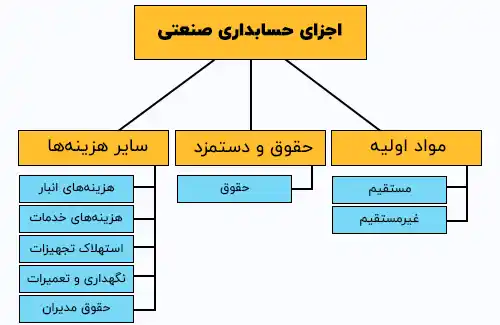 اجزای حسابداری صنعتی