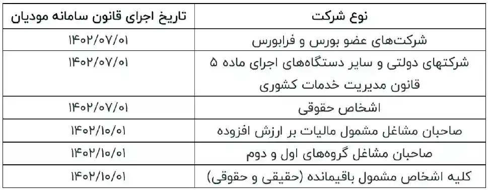کلیه اشخاص مشمول باقیمانده (حقیقی و حقوقی)