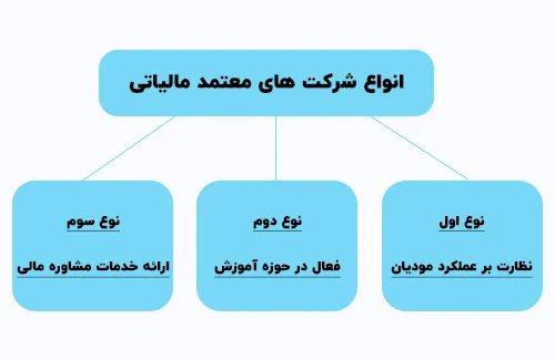 دسته شرکت های معتمد مالیاتی