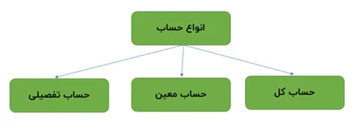 انواع حساب