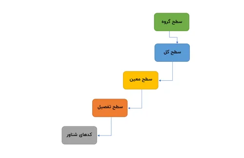 سطوح کدینگ حسابداری