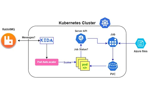 "Kubernetes"