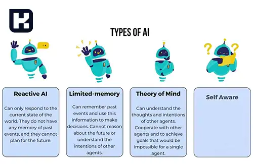 (Types of AI) انواع هوش مصنوعی