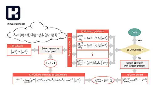 الگوریتم Variational Quantum Eigensolver (VQE)