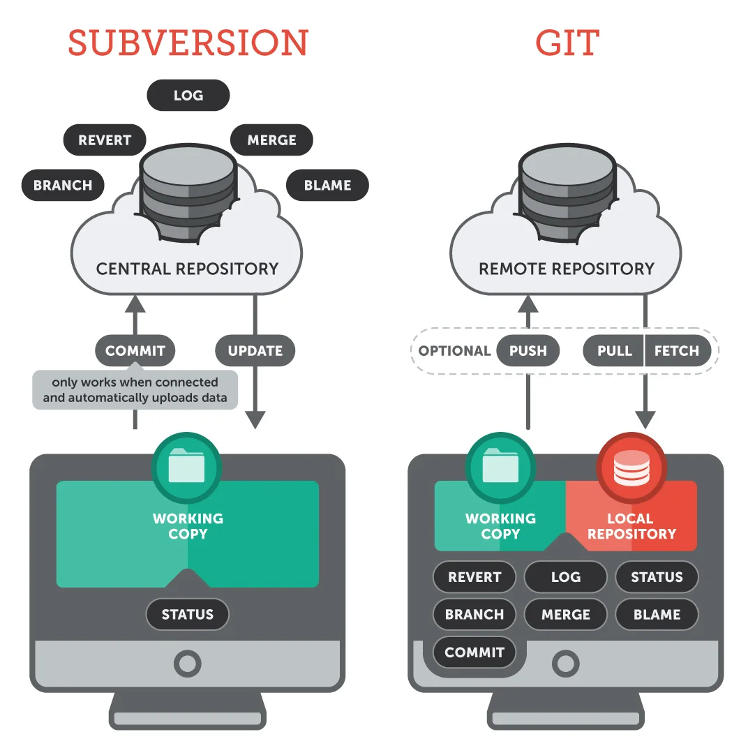 تفاوت git و subversion