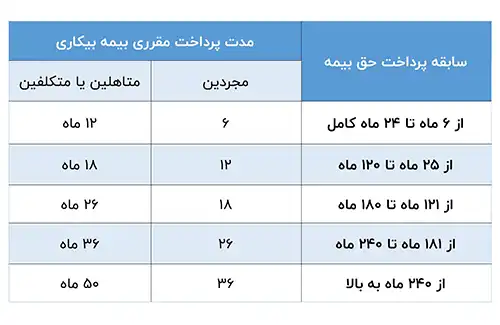 جدول مدت زمان دریافت بیمه بیکاری جدول مدت زمان دریافت بیمه بیکاری